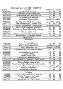Ergebnis der Umfrage, wie den Kindern das Essen in der OGS geschmeckt hat.